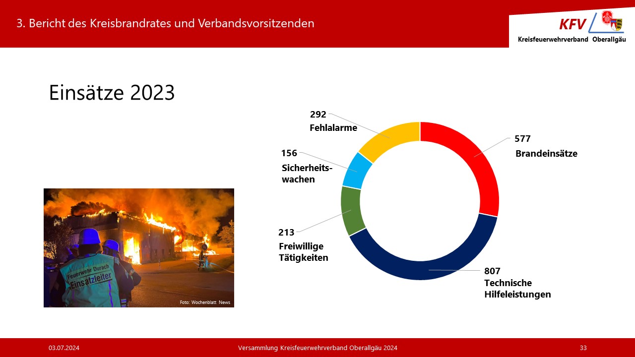 Grafik Einsätze