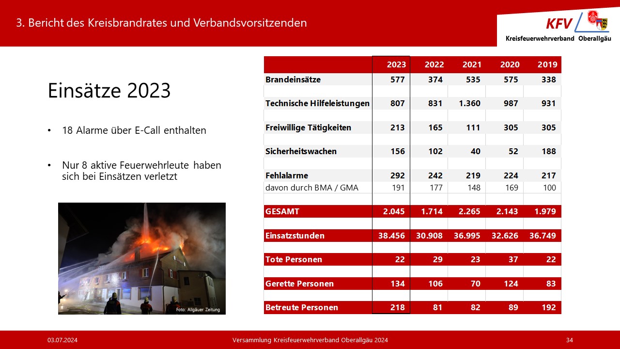 Tabelle Einsätze