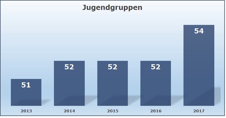 2018 KJF OA Statistik Jugendgruppen
