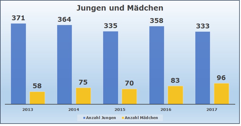 2018 KJF OA Statistik Jungen Maedchen