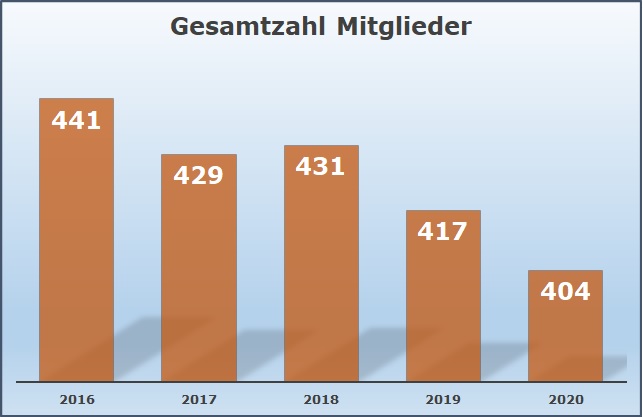 Jugendfeuerwehr Oberallgäu: Gesamtzahl Mitglieder 2020