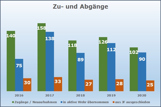 Jugendfeuerwehr Oberallgäu: Zu- und Abgänge 2020